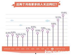 图文类网红经济