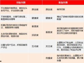 如何才能增加头条号指数